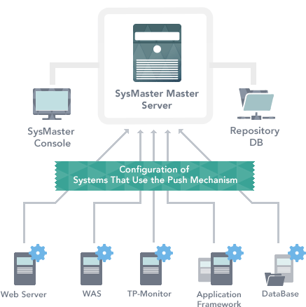 configuration of system that use the Push Mechanism 