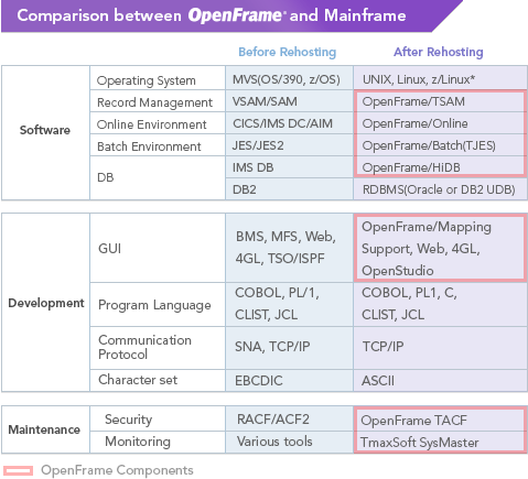 OpenFrame Online, OpenFrame Batch