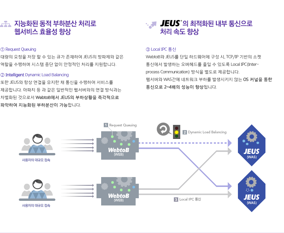 Improves web service efficiency with intelligent dynamic load balancing.